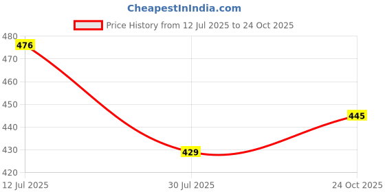 flipkart.com romj Men Chikan Embroidery Cotton Rayon Straight Kurta romj Price History Graph from 12 Jul 2025 to 24 Oct 2025