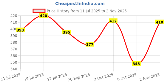 flipkart.com romj Men Chikan Embroidery Cotton Rayon Straight Kurta romj Price History Graph from 11 Jul 2025 to 2 Nov 2025