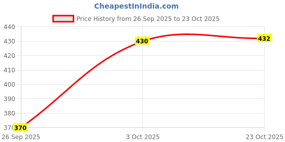 flipkart.com romj Men Chikan Embroidery Cotton Rayon Straight Kurta romj Price History Graph from 26 Sep 2025 to 23 Oct 2025