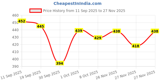 flipkart.com romj Men Chikan Embroidery Cotton Rayon Straight Kurta romj Price History Graph from 11 Sep 2025 to 27 Nov 2025