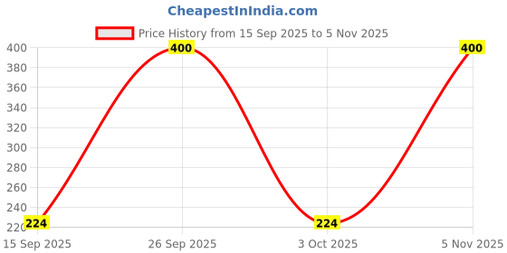 flipkart.com romj Microfiber Vehicle Washing Cloth romj Price History Graph from 15 Sep 2025 to 5 Nov 2025