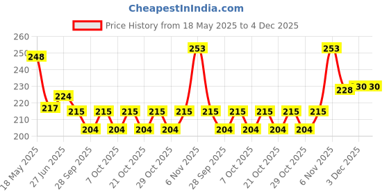 flipkart.com romj Mini Bank, Donation Box, Smart Money Box, Wooden Coin Box Coin Bank romj Price History Graph from 18 May 2025 to 4 Dec 2025