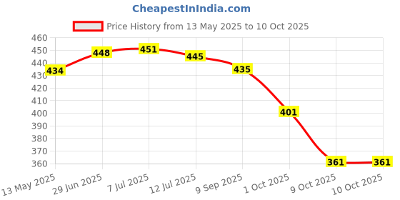 flipkart.com romj Night Lamp Table Lamp romj Price History Graph from 13 May 2025 to 9 Oct 2025