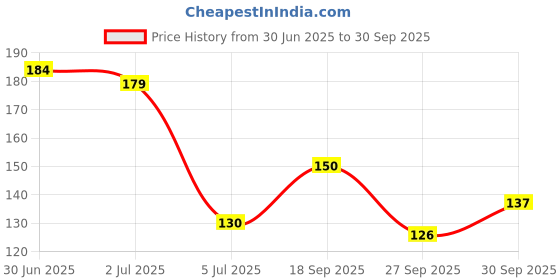 flipkart.com romj Polyester Home Use Apron - Free Size romj Price History Graph from 30 Jun 2025 to 30 Sep 2025