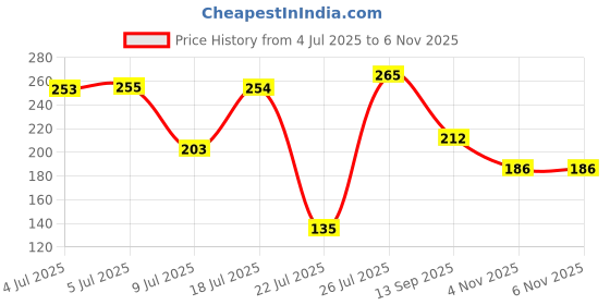 flipkart.com romj Polyester Home Use Apron - Free Size romj Price History Graph from 4 Jul 2025 to 6 Nov 2025