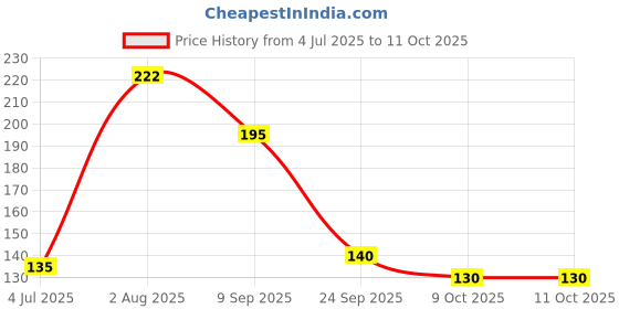 flipkart.com romj Polyester Home Use Apron - Free Size romj Price History Graph from 4 Jul 2025 to 11 Oct 2025