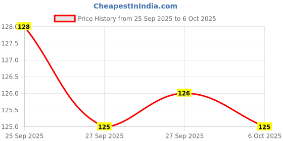 flipkart.com romj Polyester Home Use Apron - Free Size romj Price History Graph from 25 Sep 2025 to 6 Oct 2025