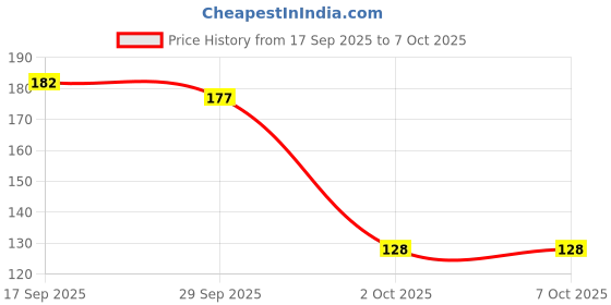 flipkart.com romj Polyester Home Use Apron - Free Size romj Price History Graph from 17 Sep 2025 to 2 Oct 2025