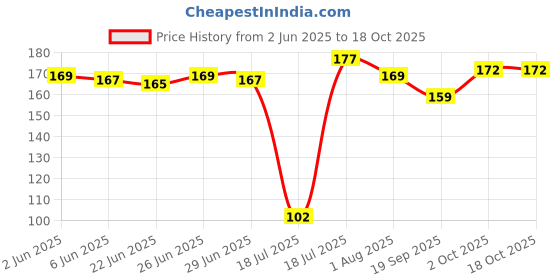 flipkart.com romj Reusable Non-Stick Pot Silicone (Pack of 1) Airfryer Grill Pan romj Price History Graph from 2 Jun 2025 to 18 Oct 2025