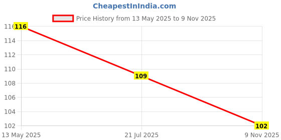 flipkart.com romj Rubber Bathroom Mat romj Price History Graph from 13 May 2025 to 9 Nov 2025