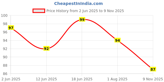 flipkart.com romj Rubber Door Mat romj Price History Graph from 2 Jun 2025 to 9 Nov 2025