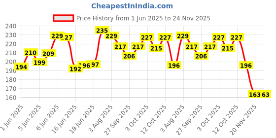 flipkart.com romj Spider Web Shooters Toy for Kids Fans, Hero Launcher Wrist Toy Set romj Price History Graph from 1 Jun 2025 to 23 Nov 2025