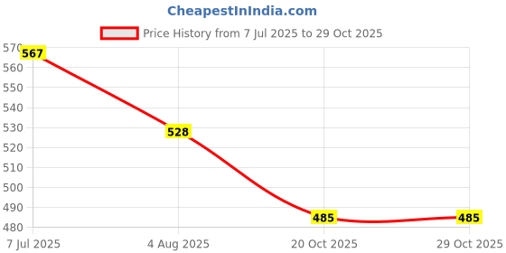 flipkart.com romj Starter kit/08 Nose Shaper romj Price History Graph from 7 Jul 2025 to 29 Oct 2025