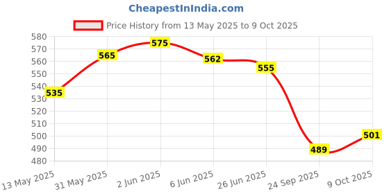 flipkart.com romj Starter kit/11 Nose Shaper romj Price History Graph from 13 May 2025 to 9 Oct 2025