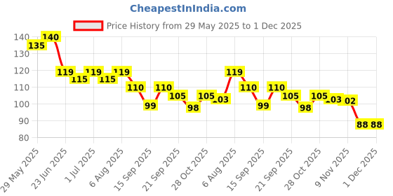 flipkart.com romj Sugar Control Acupressure Point Clip Supporting Acupressure Relaxation pack of 4 Medical Reacher & Grabber romj Price History Graph from 29 May 2025 to 1 Dec 2025
