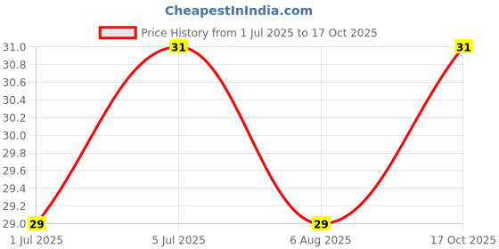flipkart.com romj Sugar Control LI4 Acupressure Point Clip Supporting Acupressure Relaxation Medical Reacher & Grabber romj Price History Graph from 1 Jul 2025 to 17 Oct 2025