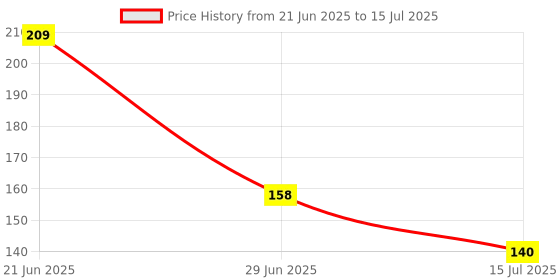 flipkart.com romj USB lamp Smart Sensor Light Smart Sensor Light Price History Graph from 21 Jun 2025 to 15 Jul 2025