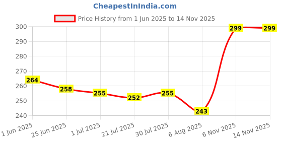 flipkart.com romj Wave Water Night Light Projector Table Lamp romj Price History Graph from 1 Jun 2025 to 13 Nov 2025