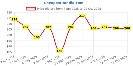 flipkart.com romj Women Brown Cosmetic Bag romj Price History Graph from 7 Jun 2025 to 21 Oct 2025