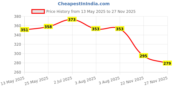 flipkart.com romj Wooden Face Changing Puzzles For Kids romj Price History Graph from 13 May 2025 to 27 Nov 2025