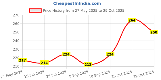 flipkart.com romj Wooden Money Saving Box 100000, Wooden Saving Box Coin Bank romj Price History Graph from 27 May 2025 to 29 Oct 2025