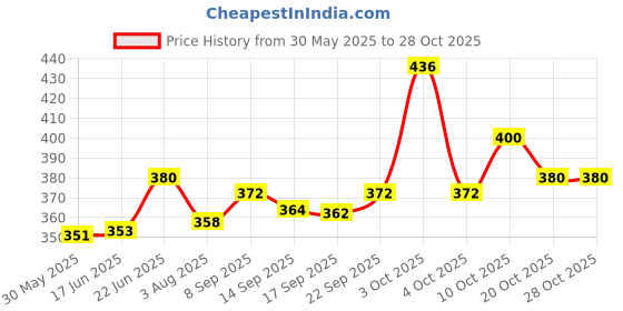 flipkart.com romsons romo Romo-10 Urine Pot romsons romo Price History Graph from 30 May 2025 to 27 Oct 2025