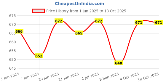 flipkart.com romofy Men Brown Messenger Bag romofy Price History Graph from 1 Jun 2025 to 18 Oct 2025