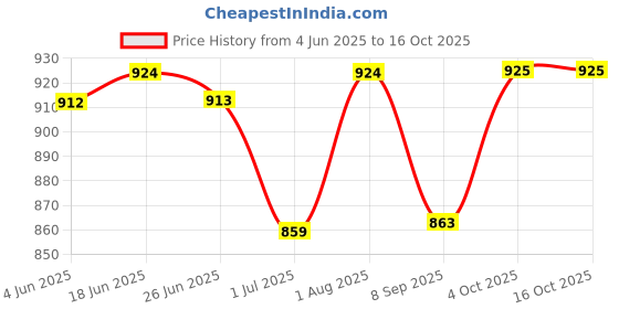 flipkart.com romofy Men Tan Messenger Bag romofy Price History Graph from 4 Jun 2025 to 15 Oct 2025