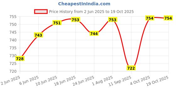 flipkart.com romofy Men Tan Messenger Bag romofy Price History Graph from 2 Jun 2025 to 18 Oct 2025