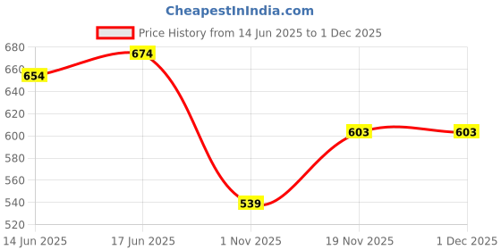 flipkart.com romofy Men Tan Messenger Bag romofy Price History Graph from 14 Jun 2025 to 1 Dec 2025