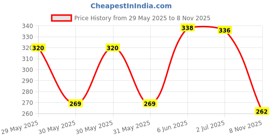flipkart.com romofy Party Maroon Clutch romofy Price History Graph from 29 May 2025 to 8 Nov 2025