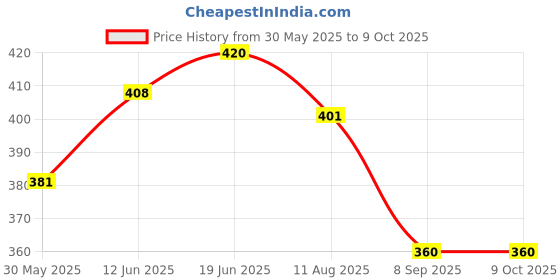 flipkart.com romofy store Engineering Brass Compass Divider (8 ' Inches) With Sharp Brass Point Compass romofy store Price History Graph from 30 May 2025 to 8 Oct 2025