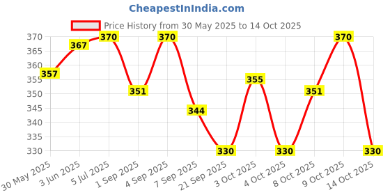 flipkart.com romofy store Wooden Compass for Teachers – for Black Board – with Brass Fitting Compass romofy store Price History Graph from 30 May 2025 to 14 Oct 2025