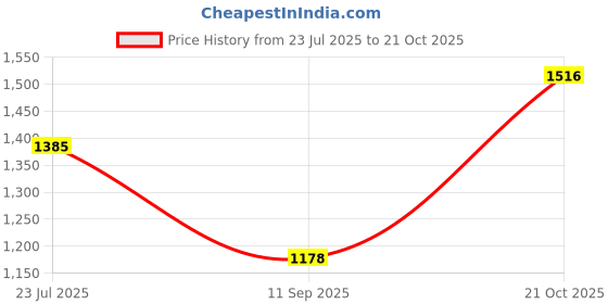 flipkart.com romofy Women Black Tote romofy Price History Graph from 23 Jul 2025 to 21 Oct 2025