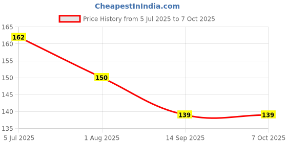 flipkart.com romonic Motivational Quotes Think Positively Network Well Exercise Daily Mousepad Price History Graph from 5 Jul 2025 to 7 Oct 2025