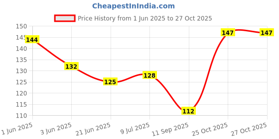 flipkart.com romonic Mousepad Pikachu Mousepad Price History Graph from 1 Jun 2025 to 27 Oct 2025
