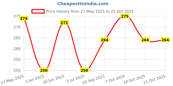 flipkart.com romoro Women Black Artificial Leather Belt romoro Price History Graph from 27 May 2025 to 20 Oct 2025