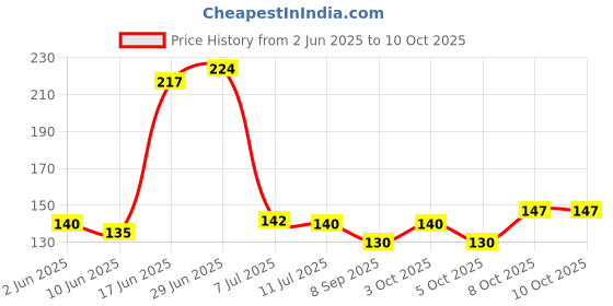 flipkart.com romp and role Basin Plastic Pop-Up Strainer romp and role Price History Graph from 2 Jun 2025 to 9 Oct 2025