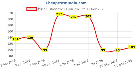 flipkart.com romp and role Sink Strainer Colander Drain Waste Basket for Kitchen Waste, Vegetable, Fruits Collapsible Strainer romp and role Price History Graph from 1 Jun 2025 to 11 Nov 2025