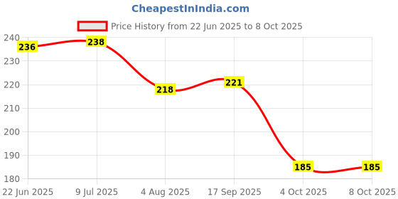flipkart.com romsay Anti-Tick & Flea Neem Shampoo 200ML + Tick & Flea Lemon Powder 140GM For Pets Allergy Relief, Anti-fungal, Anti-itching, Flea and Tick, Hypoallergenic Fresh Notes, Neem, Lemon Dog Shampoo romsay Price History Graph from 22 Jun 2025 to 8 Oct 2025