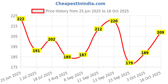 flipkart.com romsay Anti-Tick & Flea Shampoo 200ML + Anti Dandruff & Conditioning 200ML Allergy Relief, Anti-dandruff, Anti-fungal, Flea and Tick, Conditioning Eucalyptus Mint, Neem, Fresh Notes Dog Shampoo romsay Price History Graph from 25 Jun 2025 to 16 Oct 2025