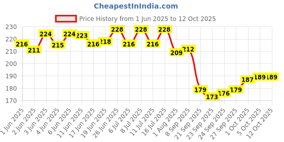 flipkart.com romsay Anti-Tick & Flea Shampoo For Dogs & Cats 200ML Pack Of 2 Allergy Relief, Anti-dandruff, Anti-fungal, Anti-itching, Flea and Tick, Hypoallergenic Fresh Notes, Neem Dog Shampoo romsay Price History Graph from 1 Jun 2025 to 12 Oct 2025