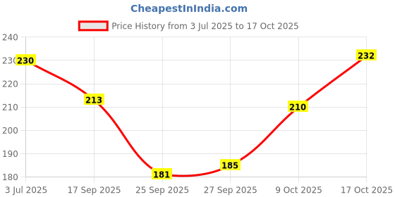 flipkart.com romsay Anti-Tick & Flea Shampoo For Dogs & Cats 200ML Pack Of 2 With Bath Brush Flea and Tick, Allergy Relief, Anti-fungal, Anti-itching, Anti-dandruff, Hypoallergenic Fresh Notes, Blueberry Dog Shampoo romsay Price History Graph from 3 Jul 2025 to 17 Oct 2025
