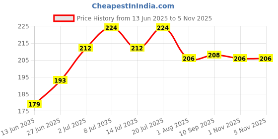 flipkart.com romsay Anti-Tick and Flea Shampoo + Pet Bathing, Massaging, Body Scrub, Shower Brush Allergy Relief, Anti-fungal, Anti-dandruff, Anti-microbial, Flea and Tick, Hypoallergenic Neem Dog Shampoo romsay Price History Graph from 13 Jun 2025 to 3 Nov 2025