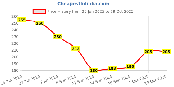 flipkart.com romsay Anti-tick Shampoo 200 ml + Anti Dandruff & Conditioning 200 ml + Pet Brush Allergy Relief, Anti-dandruff, Anti-fungal, Anti-itching, Conditioning, Flea and Tick Eucalyptus Mint, Neem, Fresh Notes Dog Shampoo romsay Price History Graph from 25 Jun 2025 to 18 Oct 2025