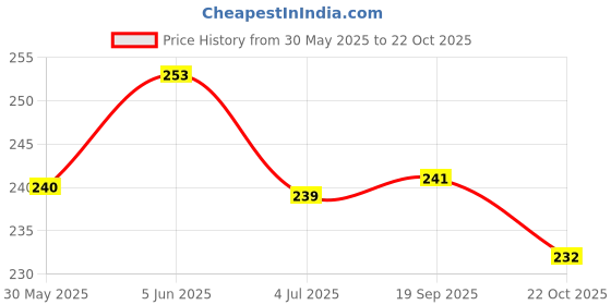 flipkart.com romsay Anti-tick Shampoo 200 ml + Anti Dandruff & Conditioning 200 ml + Pet Brush Anti-dandruff, Anti-fungal, Anti-itching, Flea and Tick, Conditioning Fresh Blueberry, Mint Dog Shampoo romsay Price History Graph from 30 May 2025 to 22 Oct 2025