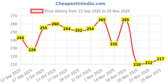 flipkart.com romsay Dry Bath Foam Shampoo For Pet, Cat, & Puppies Extract With Pure Coffee Oil Allergy Relief, Anti-fungal, Anti-itching, Anti-microbial, Hypoallergenic Coffee Dog Shampoo romsay Price History Graph from 13 Sep 2025 to 25 Nov 2025