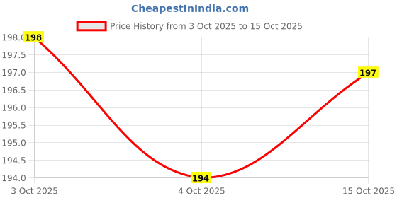 flipkart.com romsay Lavender Soap 75GM Pack Of 2 + Anti-Tick & Flea Soap Pack Of 1 225 ml Pet Coat Cleanser romsay Price History Graph from 3 Oct 2025 to 15 Oct 2025