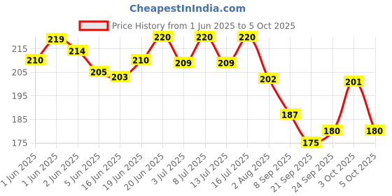 flipkart.com romsay Tick & Flea Blueberry Shampoo 200ML + Tick & Flea Lemon Powder 140GM For Pets Flea and Tick, Allergy Relief, Anti-itching, Anti-fungal, Anti-microbial, Itch Relief Blueberry, Lemon Dog, Cat Shampoo romsay Price History Graph from 1 Jun 2025 to 5 Oct 2025