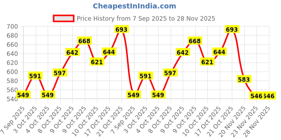flipkart.com romson DISPO GUARD MASK 50PCS+COMFIT FACE MASK 25PCS Elevation Training Mask romson Price History Graph from 7 Sep 2025 to 27 Nov 2025